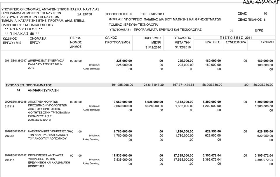 ΜΕΧΡΙ ΜETA THN ΚΡΑΤΙΚΕΣ ΣΥΝΕΙΣΦΟΡΑ ΣΥΝΟΛΟ 31/12/2010 31/12/2010 2011ΣΕ01380017 ΔΙΜΕΡΗΣ Ε&Τ ΣΥΝΕΡΓΑΣΙΑ ΕΛΛΑΔΑΣ- ΤΣΕΧΙΑΣ 2011-2013 225,000 225,000 225,000 225,000 180,000 180,000 180,000 180,000 ΣΥΝΟΛΟ