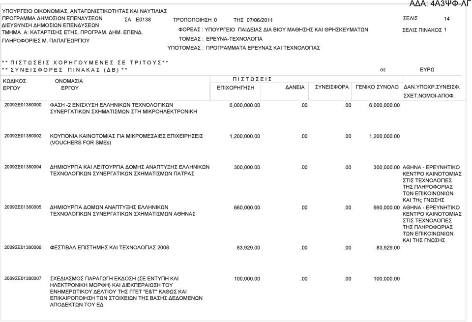 ΡΑ ΓΕΝΙΚΟ ΣΥΝΟΛΟ ΔΑΝ.ΥΠΟΧΡ.ΣΥΝΕΙΣΦ. 2009ΣΕ01380000 ΦΑΣΗ -2 ΕΝΙΣΧΥΣΗ ΕΛΛΗΝΙΚΩΝ ΤΕΧΝΟΛΟΓΙΚΩΝ ΣΥΝΕΡΓΑΤΙΚΩΝ ΣΧΗΜΑΤΙΣΜΩΝ ΣΤΗ ΜΙΚΡΟΗΛΕΚΤΡΟΝΙΚΗ 6,000,000 6,000,000 ΑΔΑ: 4Α3ΨΦ-ΛΓ ΣΧΕΤ.ΝΟΜΟΙ-ΑΠΟΦ.
