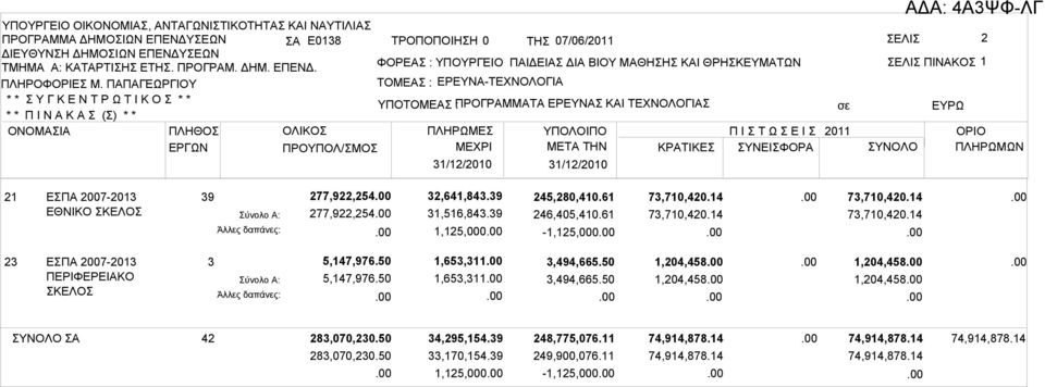 31/12/2010 21 ΕΣΠΑ 2007-2013 ΕΘΝΙΚΟ ΣΚΕΛΟΣ 39 277,922,254 277,922,254 32,641,843.39 31,516,843.39 1,125,000 245,280,410.61 246,405,410.61-1,125,000 73,710,420.14 73,710,420.