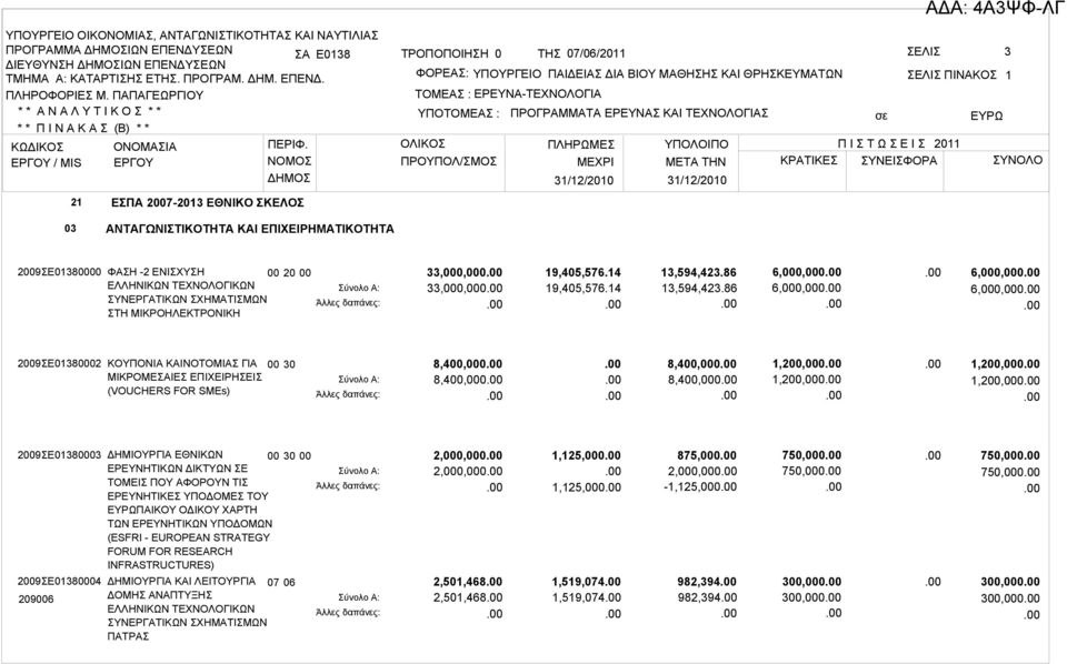 ΥΠΟΛΟΙΠΟ Π Ι Σ Τ Ω Σ Ε Ι Σ 2011 ΜΕΧΡΙ ΜETA THN ΚΡΑΤΙΚΕΣ ΣΥΝΕΙΣΦΟΡΑ ΣΥΝΟΛΟ 31/12/2010 31/12/2010 03 ΑΝΤΑΓΩΝΙΣΤΙΚΟΤΗΤΑ ΚΑΙ ΕΠΙΧΕΙΡΗΜΑΤΙΚΟΤΗΤΑ 2009ΣΕ01380000 ΦΑΣΗ -2 ΕΝΙΣΧΥΣΗ 00 ΕΛΛΗΝΙΚΩΝ ΤΕΧΝΟΛΟΓΙΚΩΝ