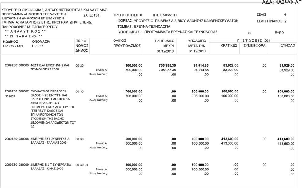 ΜETA THN ΚΡΑΤΙΚΕΣ ΣΥΝΕΙΣΦΟΡΑ ΣΥΝΟΛΟ 31/12/2010 31/12/2010 2009ΣΕ01380006 ΦΕΣΤΙΒΑΛ ΕΠΙΣΤΗΜΗΣ ΚΑΙ ΤΕΧΝΟΛΟΓΙΑΣ 2008 00 20 800,000 800,000 705,985.35 705,985.35 94,014.65 94,014.