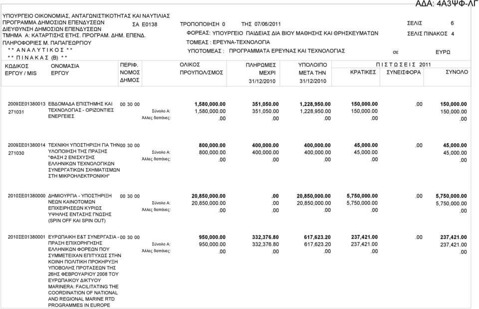 ΜETA THN ΚΡΑΤΙΚΕΣ ΣΥΝΕΙΣΦΟΡΑ ΣΥΝΟΛΟ 31/12/2010 31/12/2010 2009ΣΕ01380013 271031 ΕΒΔΟΜΑΔΑ ΕΠΙΣΤΗΜΗΣ ΚΑΙ ΤΕΧΝΟΛΟΓΙΑΣ - ΟΡΙΖΟΝΤΙΕΣ ΕΝΕΡΓΕΙΕΣ 1,580,000 1,580,000 351,050 351,050 1,228,950 1,228,950