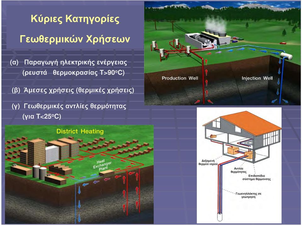 θερµοκρασίας T>90 ο C) (β) Άµεσες χρήσεις