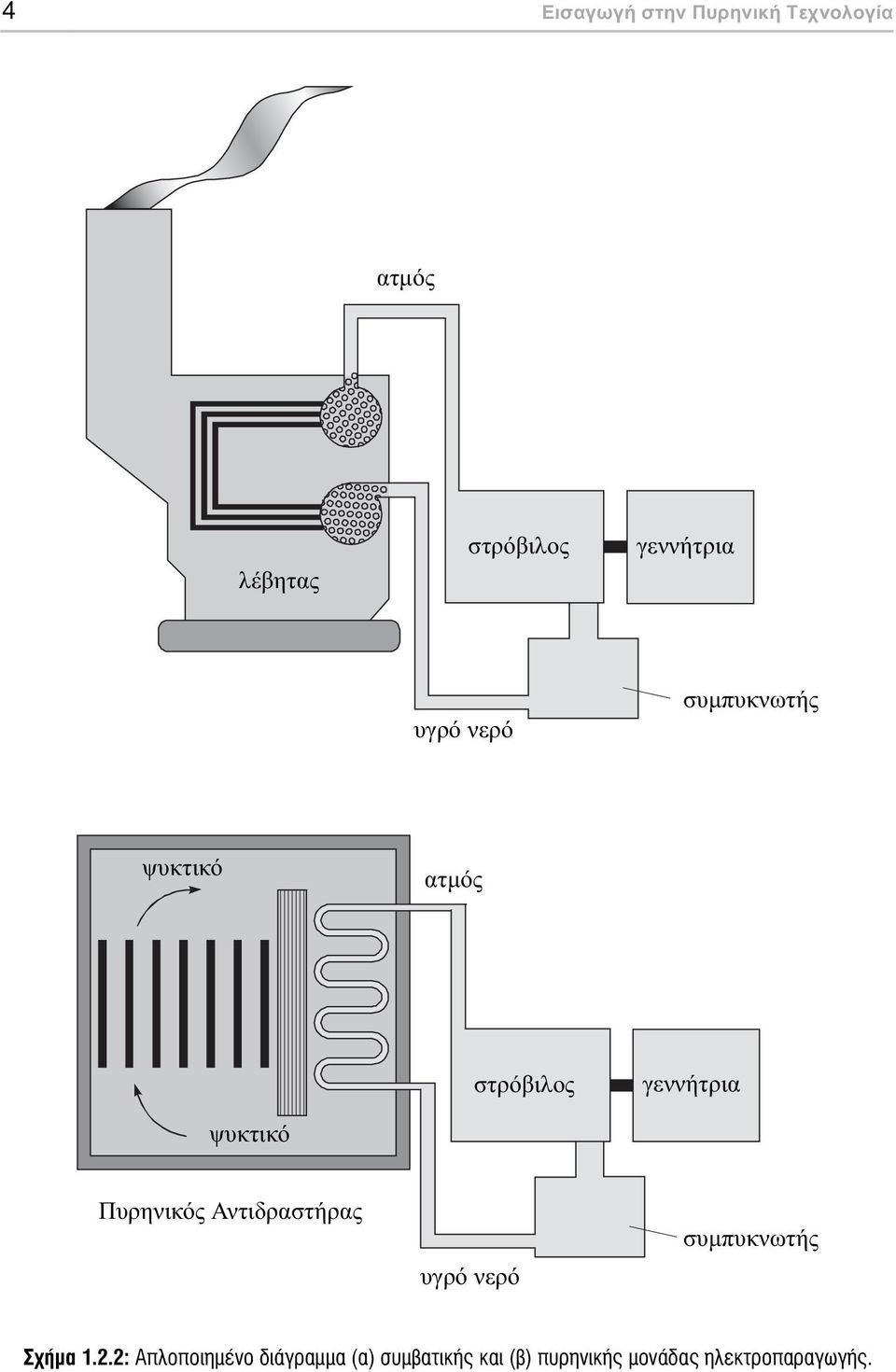 ψυκτικό Πυρηνικός Αντιδραστήρας υγρό νερό συμπυκνωτής Σχήµα 1.2.