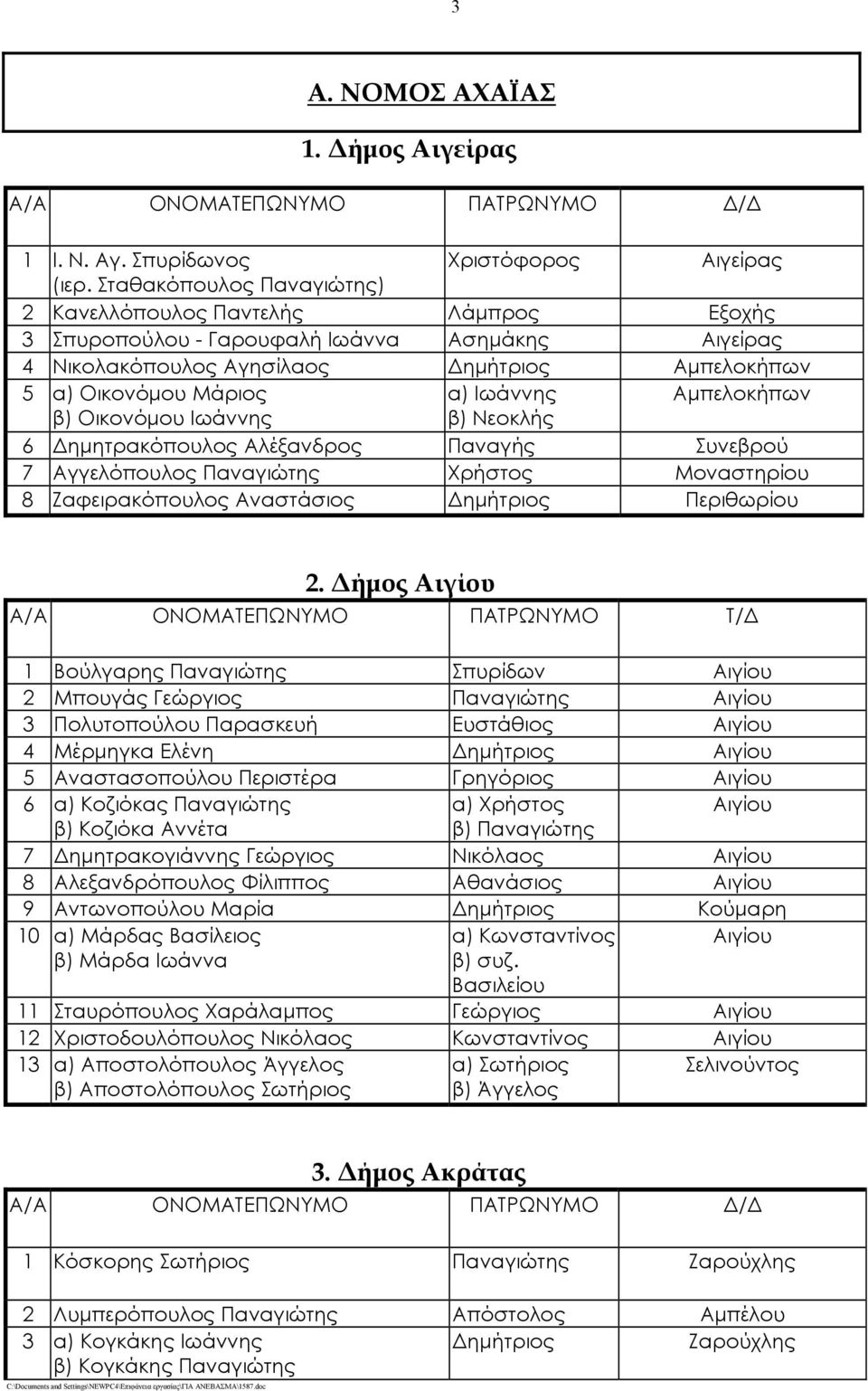 Αμπελοκήπων β) Οικονόμου Ιωάννης β) Νεοκλής 6 Δημητρακόπουλος Αλέξανδρος Παναγής Συνεβρού 7 Αγγελόπουλος Παναγιώτης Χρήστος Μοναστηρίου 8 Ζαφειρακόπουλος Αναστάσιος Δημήτριος Περιθωρίου 2.