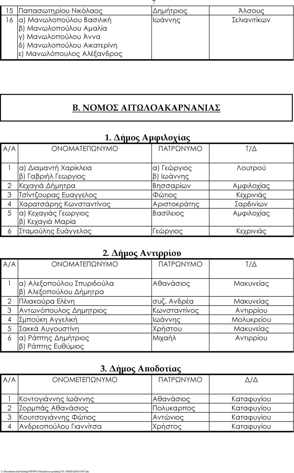 Δήμος Αμφιλοχίας 1 α) Διαμαντή Χαρίκλεια α) Γεώργιος Λουτρού β) Γαβριήλ Γεωργιος β) Ιωάννης 2 Κεχαγιά Δήμητρα Βησσαρίων Αμφιλοχίας 3 Τσίντζουρας Ευαγγελος Φώτιος Κεχρινιάς 4 Χαρατσάρης Κωνσταντίνος