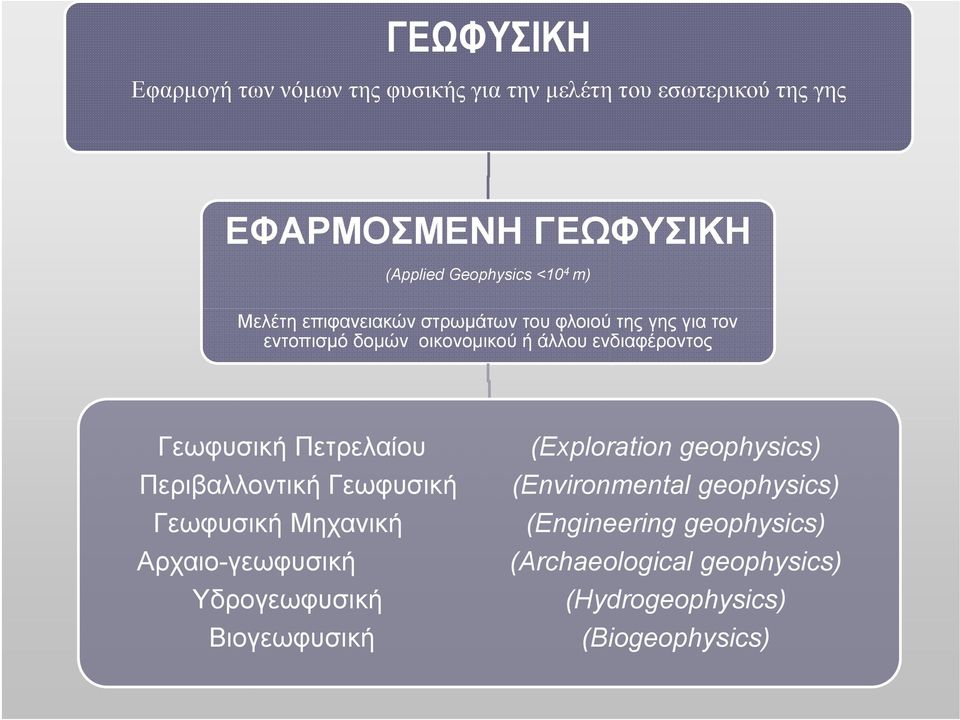 Γεωφυσική Πετρελαίου Περιβαλλοντική Γεωφυσική Γεωφυσική Μηχανική Αρχαιο-γεωφυσική Υδρογεωφυσική Βιογεωφυσική