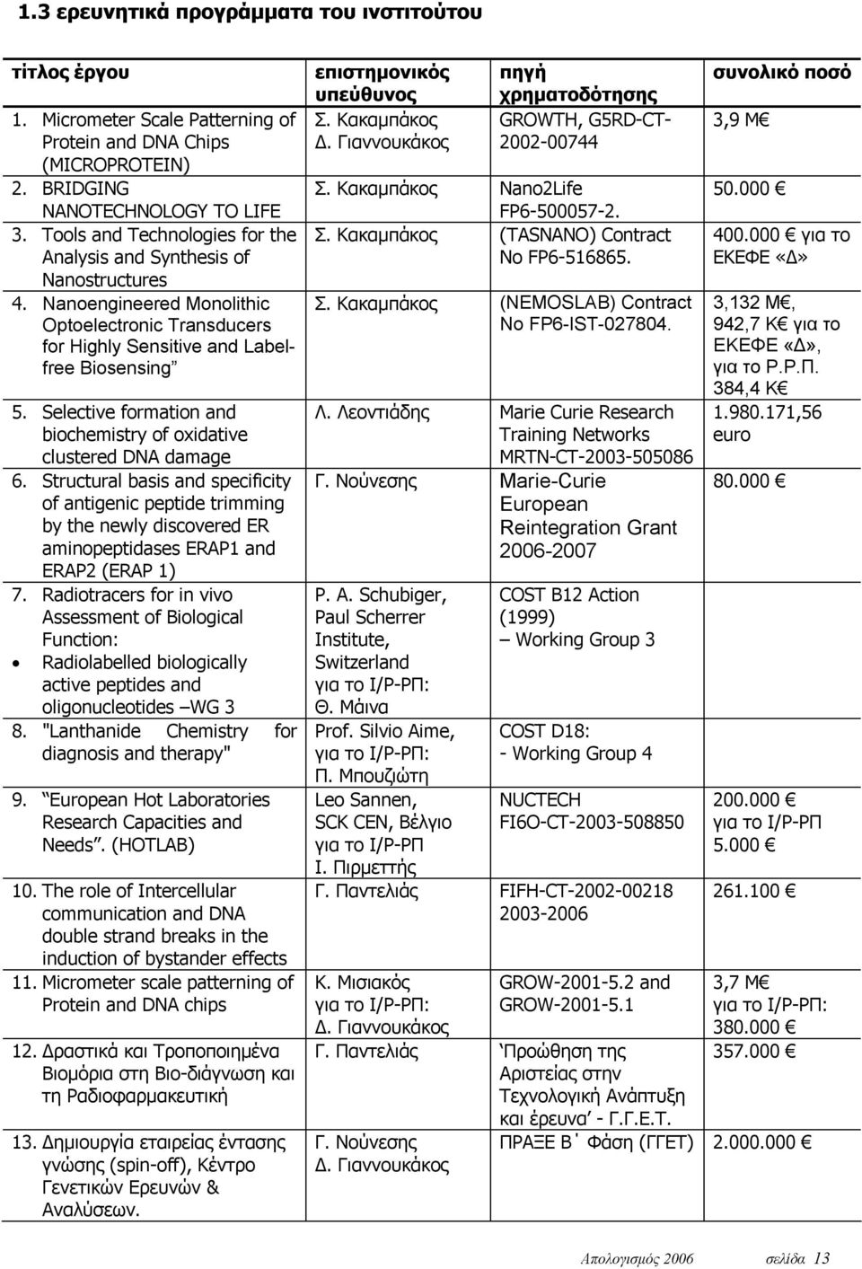 Selective formation and biochemistry of oxidative clustered DNA damage 6.