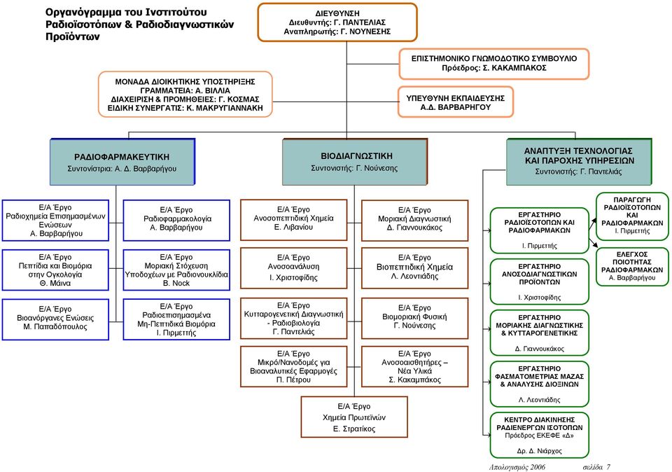 Δ. Βαρβαρήγου ΒΙΟΔΙΑΓΝΩΣΤΙΚΗ Συντονιστής: Γ. Νούνεσης ΑΝΑΠΤΥΞΗ ΤΕΧΝΟΛΟΓΙΑΣ ΚΑΙ ΠΑΡΟΧΗΣ ΥΠΗΡΕΣΙΩΝ Συντονιστής: Γ. Παντελιάς Ε/Α Έργο Ραδιοχημεία Επισημασμένων Ενώσεων Α.