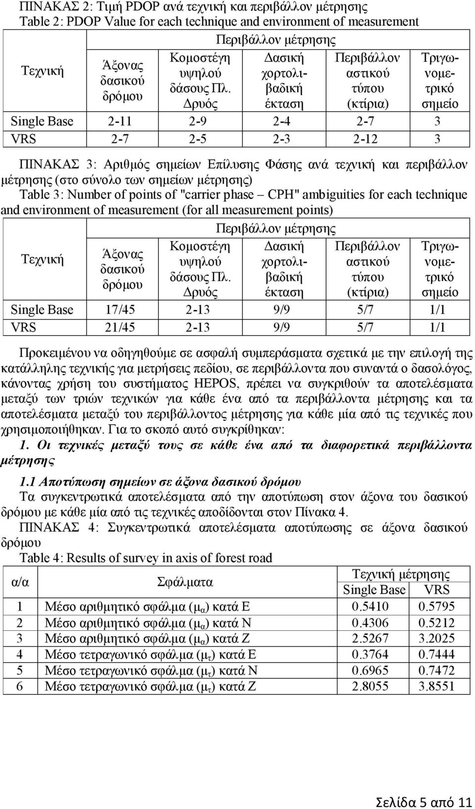 Δρυός έκταση (κτίρια) σημείο Single Base 2-11 2-9 2-4 2-7 3 VRS 2-7 2-5 2-3 2-12 3 ΠΙΝΑΚΑΣ 3: Αριθμός σημείων Επίλυσης Φάσης ανά τεχνική και περιβάλλον μέτρησης (στο σύνολο των σημείων μέτρησης)