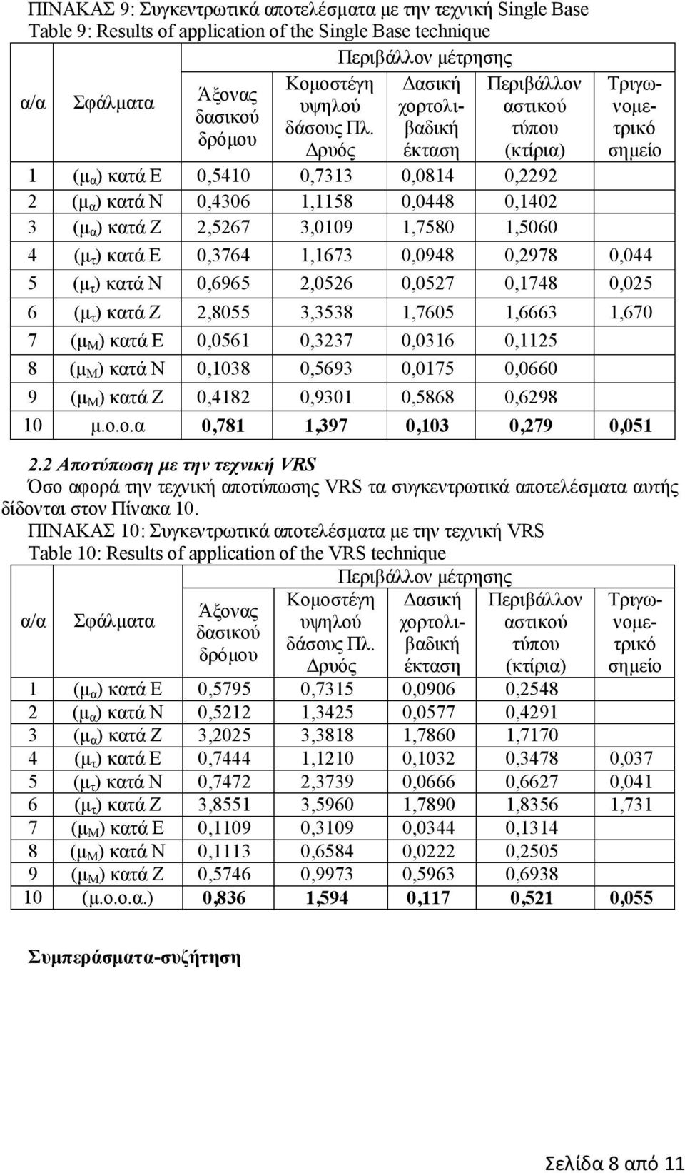 Δρυός έκταση (κτίρια) Τριγωνομετρικό σημείο 1 (μ α ) κατά E 0,5410 0,7313 0,0814 0,2292 2 (μ α ) κατά N 0,4306 1,1158 0,0448 0,1402 3 (μ α ) κατά Z 2,5267 3,0109 1,7580 1,5060 4 (μ τ ) κατά Ε 0,3764