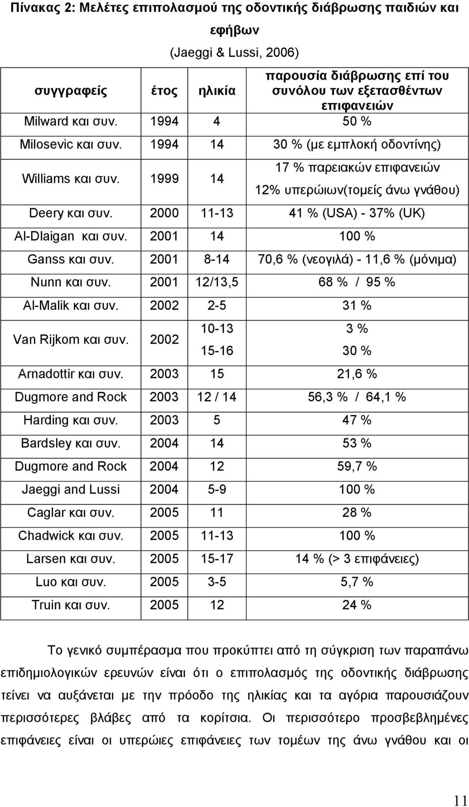 2000 11-13 41 % (USA) - 37% (UK) Al-Dlaigan και συν. 2001 14 100 % Ganss και συν. 2001 8-14 70,6 % (νεογιλά) - 11,6 % (µόνιµα) Nunn και συν. 2001 12/13,5 68 % / 95 % Al-Malik και συν.