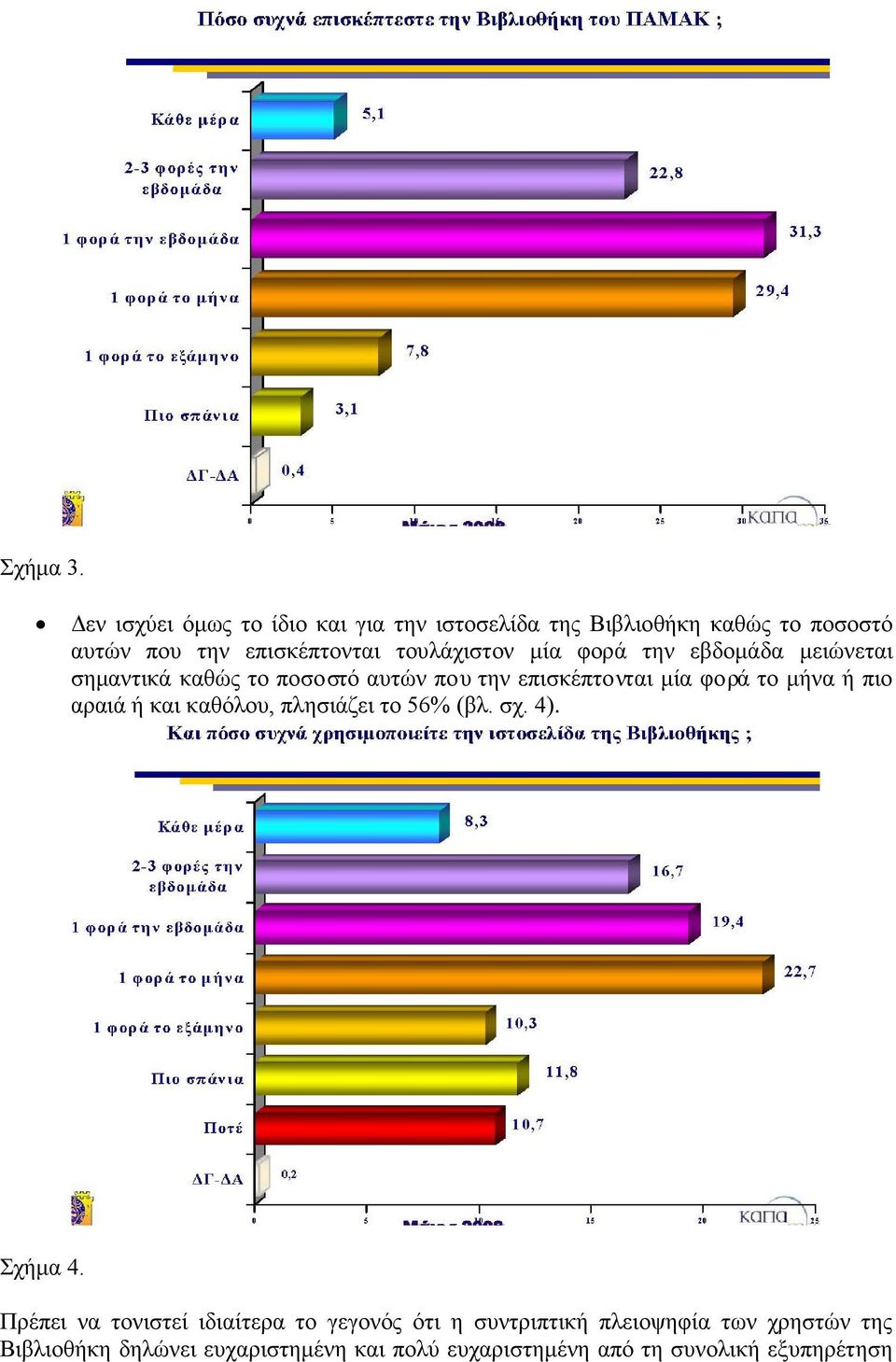 τουλάχιστον μία φορά την εβδομάδα μειώνεται σημαντικά καθώς το ποσοστό αυτών που την επισκέπτονται μία φορά το μήνα