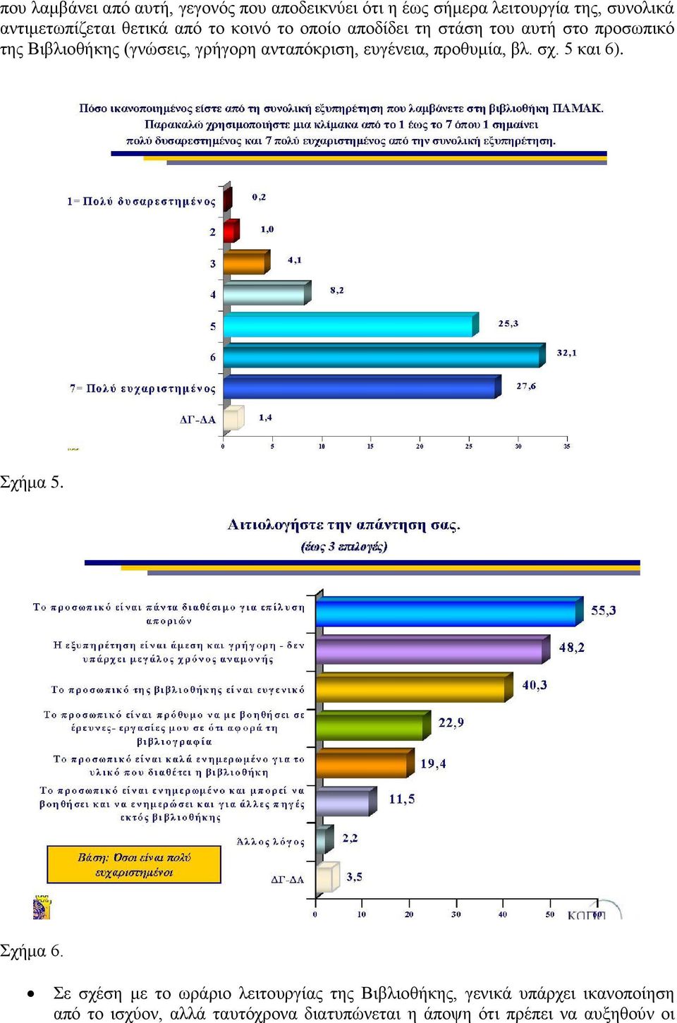 ανταπόκριση, ευγένεια, προθυμία, βλ. σχ. 5 και 6). Σχήμα 5. Σχήμα 6.