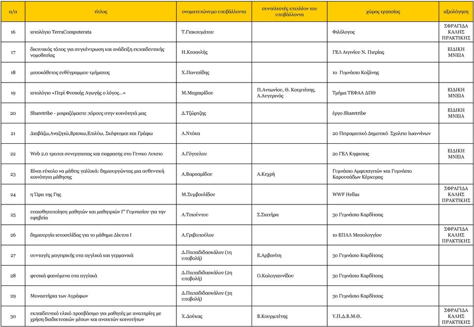 Τζώρτζης έργο Sharetribe 21 Διαβάζω,Αναζητώ,Βρισκω,Επιλύω, Σκέφτομαι και Γράφω Α.Ντόκα 20 Πειραματικό Δημοτικό Σχολειο Ιωαννίνων 22 Web 2.0 τροποι συνεργασιας και εκφρασης στο Γενικο Λυκειο Α.