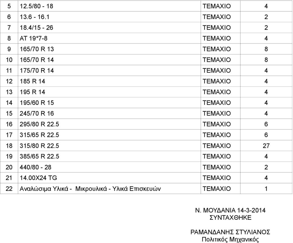 13 195 R 14 ΤΕΜΑΧΙΟ 4 14 195/60 R 15 ΤΕΜΑΧΙΟ 4 15 245/70 R 16 ΤΕΜΑΧΙΟ 4 16 295/80 R 22.5 ΤΕΜΑΧΙΟ 6 17 315/65 R 22.