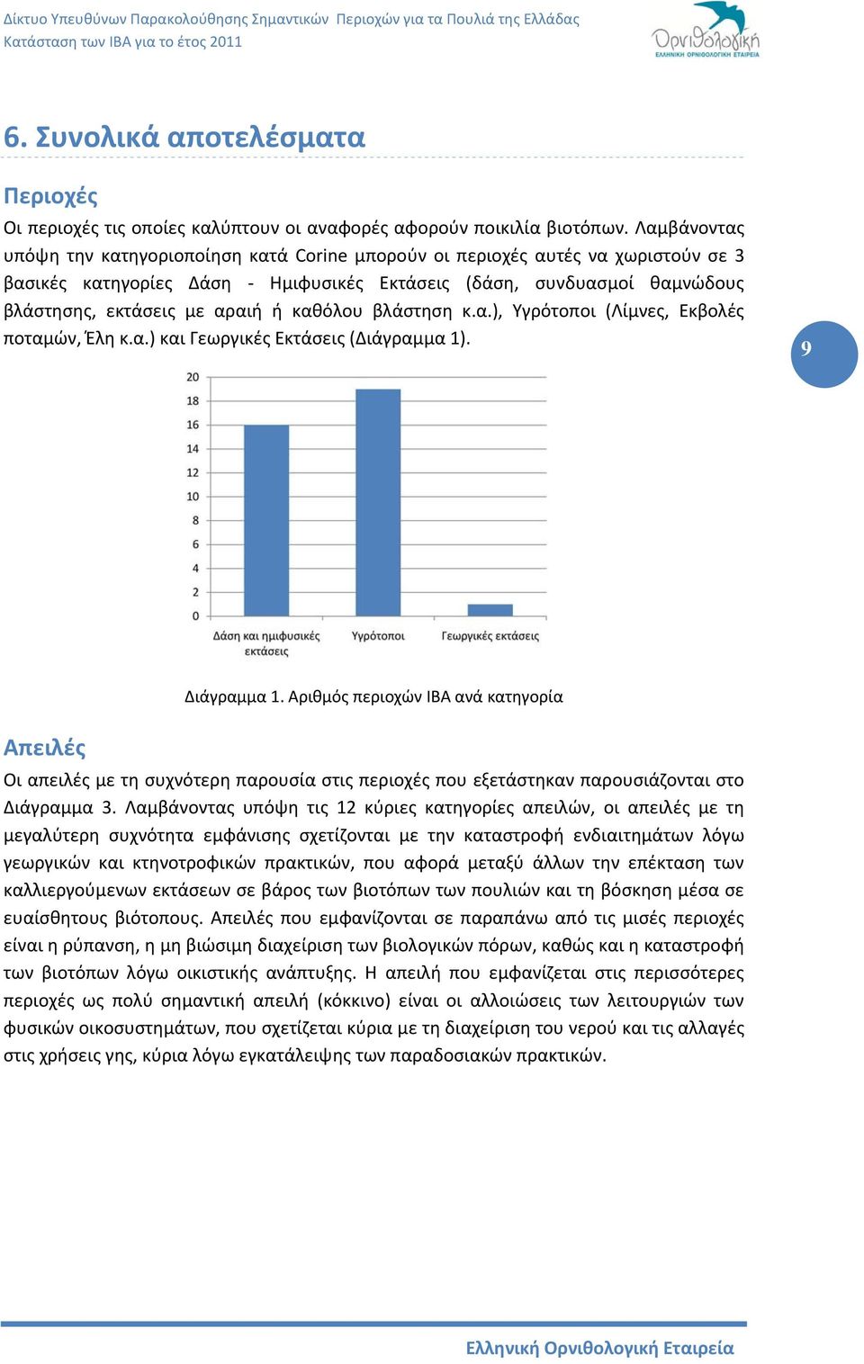 καθόλου βλάστηση κ.α.), Υγρότοποι (Λίμνες, Εκβολές ποταμών, Έλη κ.α.) και Γεωργικές Εκτάσεις (Διάγραμμα 1). 9 Απειλές Διάγραμμα 1.