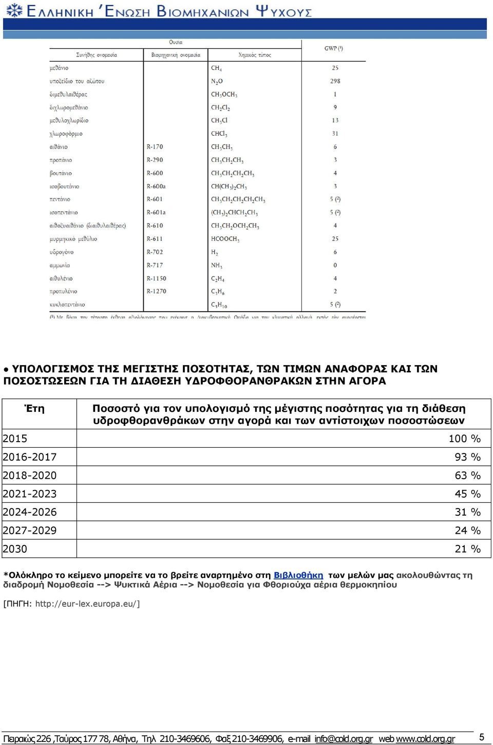 % 2030 21 % *Ολόκληρο το κείμενο μπορείτε να το βρείτε αναρτημένο στη Βιβλιοθήκη των μελών μας ακολουθώντας τη διαδρομή Νομοθεσία --> Ψυκτικά Αέρια --> Νομοθεσία για