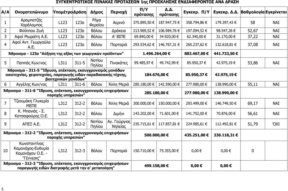 547,26 52,67 ΝΑΙ 3 Αφοί Μωραϊτη Α.Ε. L123 123α Βόλου Α' ΒΙΠΕ 69.840,00 34.920,00 62.340,00 31.170,00 37,22 ΝΑΙ 4 Αφοί Αντ. Γεωργούλα Α.Ε. L123 123α Βόλου Πορταριά 293.534,62 146.767,31 265.237,62 132.