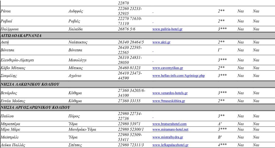 com/agriniogr.php ΝΗΣΙΑ ΛΑΚΩΝΙΚΟΥ ΚΟΛΠΟΥ Βενάρδος Κύθηρα 27360 34205/6-34100 www.venardos-hotels.gr Εννέα Μούσες Κύθηρα 27360 33155 www.9museskithira.