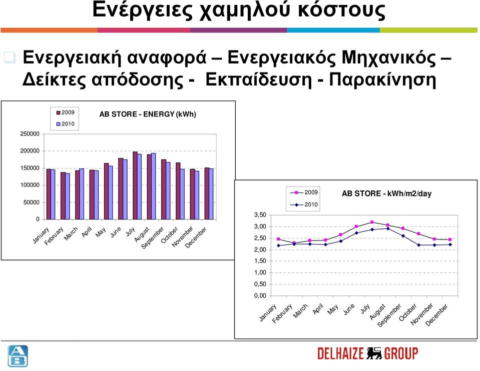 July August September October November December 100000 50000 0 2009 AB STORE - kwh/m2/day 2010 3,50 3,00