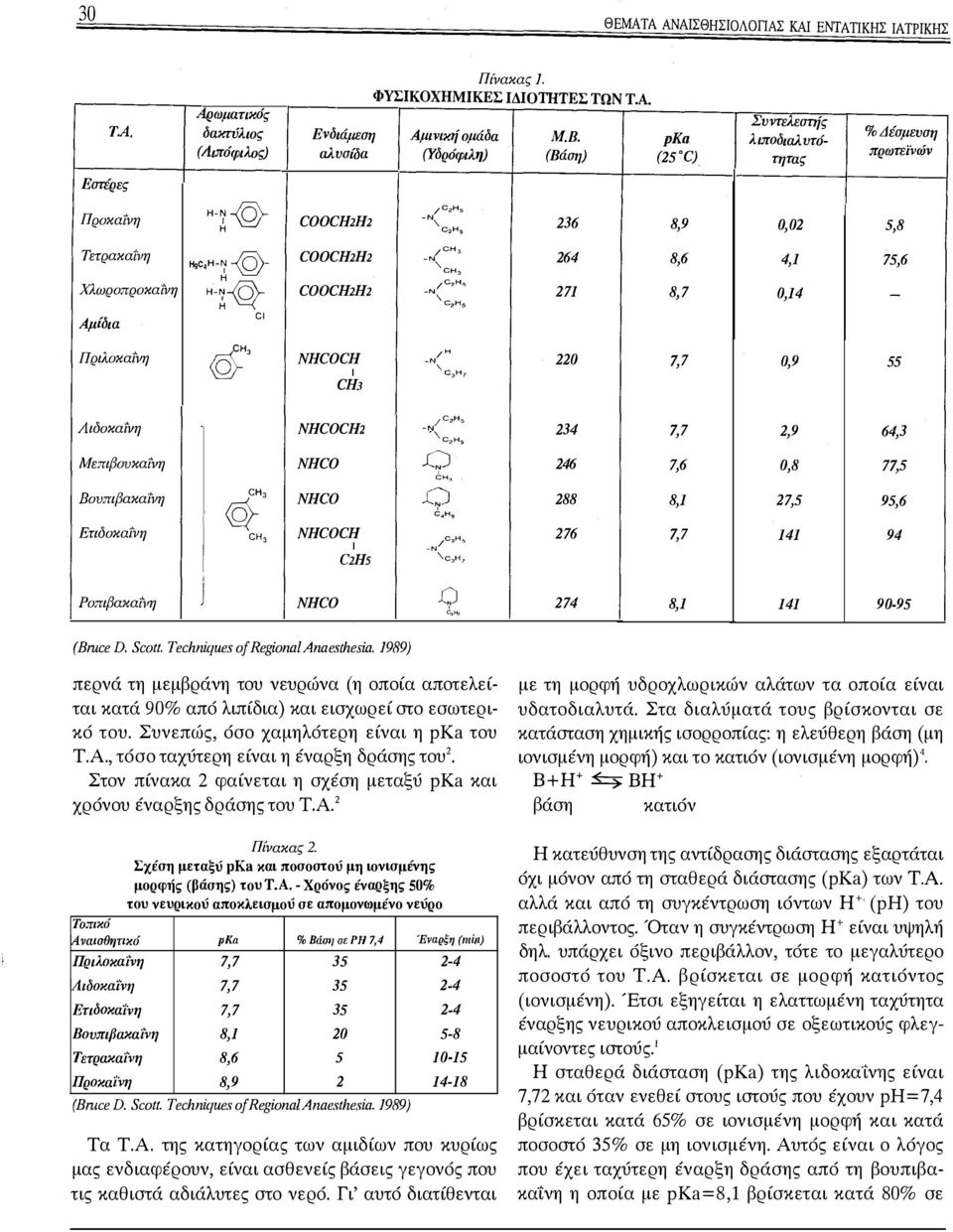 H5 -Ν "-c2hs /CH3 '-ch3 /C2H5 '\C2H5 236 8,9 0,02 5,8 264 8,6 4,1 75,6 271 8,7 0,14 - Πριλοκαl'vη @-Η' NHCOCH -Ν / Η I 'c::ιη7 CHJ 220 7,7 0,9 55 Λιδοκαlvη NHCOCH2 -Ν.., C2H5 Μεπιβοvκαί'iιη NHCO Q CH.