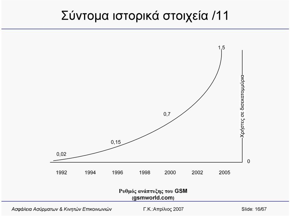 ανάπτυξης του GSM