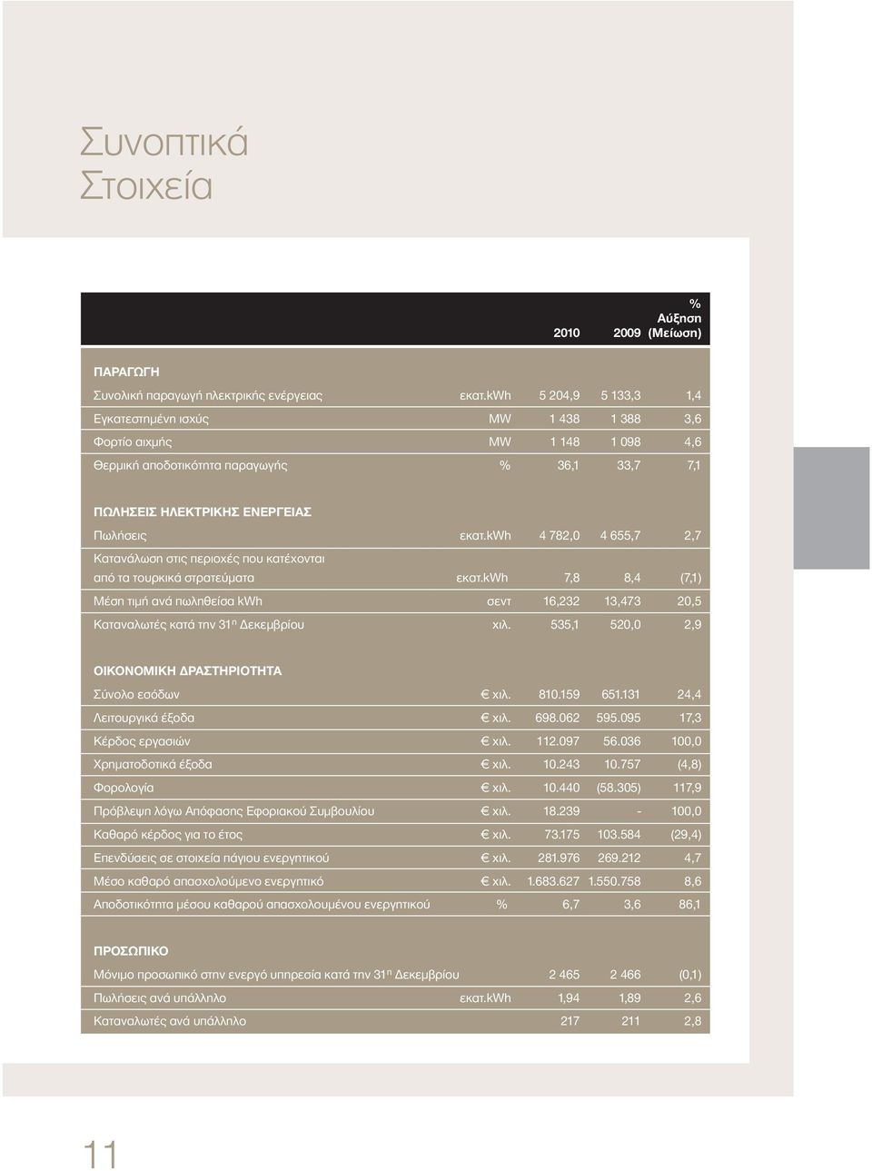 kwh 4 782,0 4 655,7 2,7 Κατανάλωση στις περιοχές που κατέχονται από τα τουρκικά στρατεύματα εκατ.