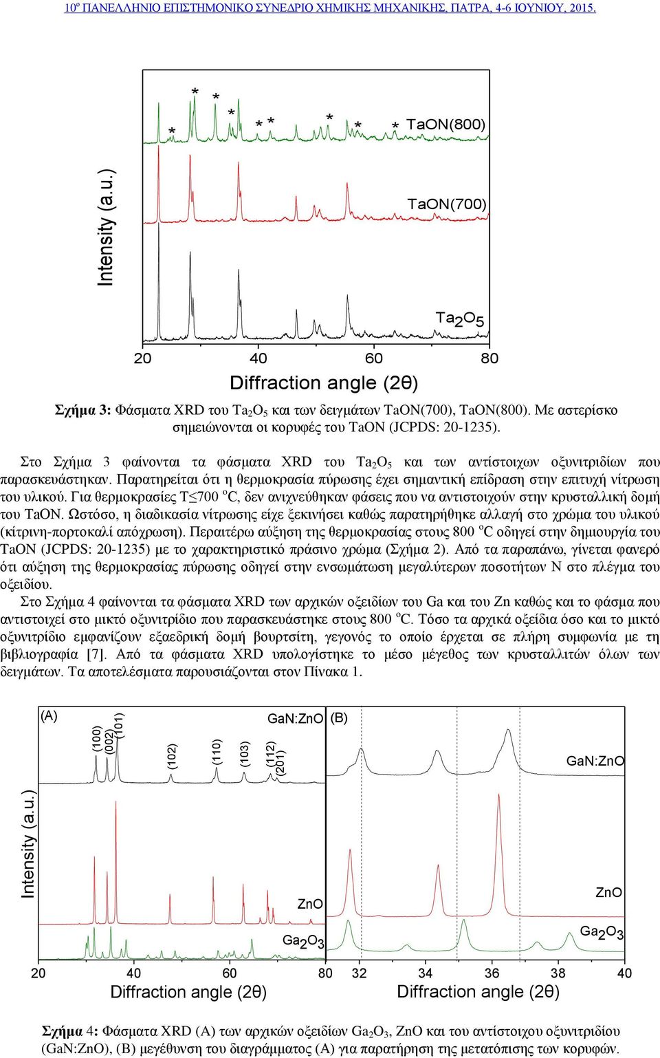 Με αστερίσκο σημειώνονται οι κορυφές του TaON (JCPDS: 20-1235). Στο Σχήμα 3 φαίνονται τα φάσματα XRD του Ta 2 O 5 και των αντίστοιχων οξυνιτριδίων που παρασκευάστηκαν.