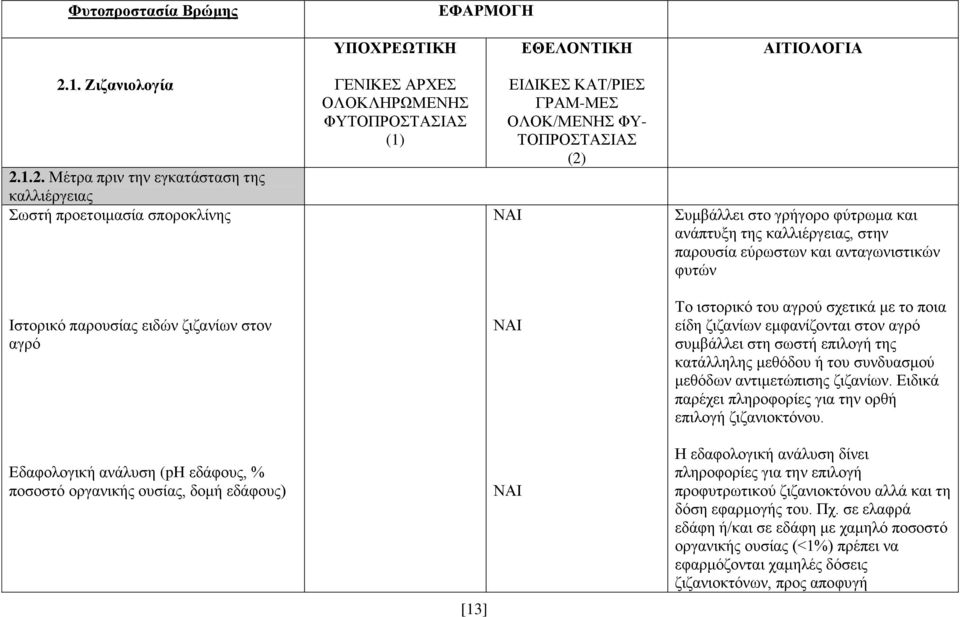 1.2. Μέτρα πριν την εγκατάσταση της καλλιέργειας Σωστή προετοιμασία σποροκλίνης Συμβάλλει στο γρήγορο φύτρωμα και ανάπτυξη της καλλιέργειας, στην παρουσία εύρωστων και ανταγωνιστικών φυτών Ιστορικό