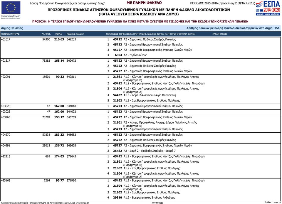 2-2ος Βρεφονηπιακός Σταθμός Παλλήνης 403026 47 162.00 544018 1 45723 Α2 - Δημοτικοί Βρεφονηπιακοί Σταθμοί Παιανίας 403026 47 162.