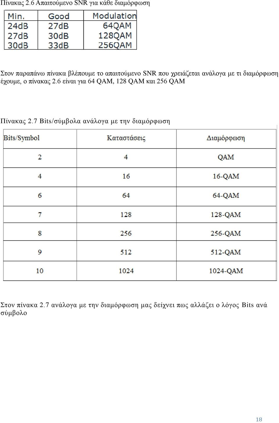 SNR που χρειάζεται ανάλογα με τι διαμόρφωση έχουμε, ο πίνακας 2.