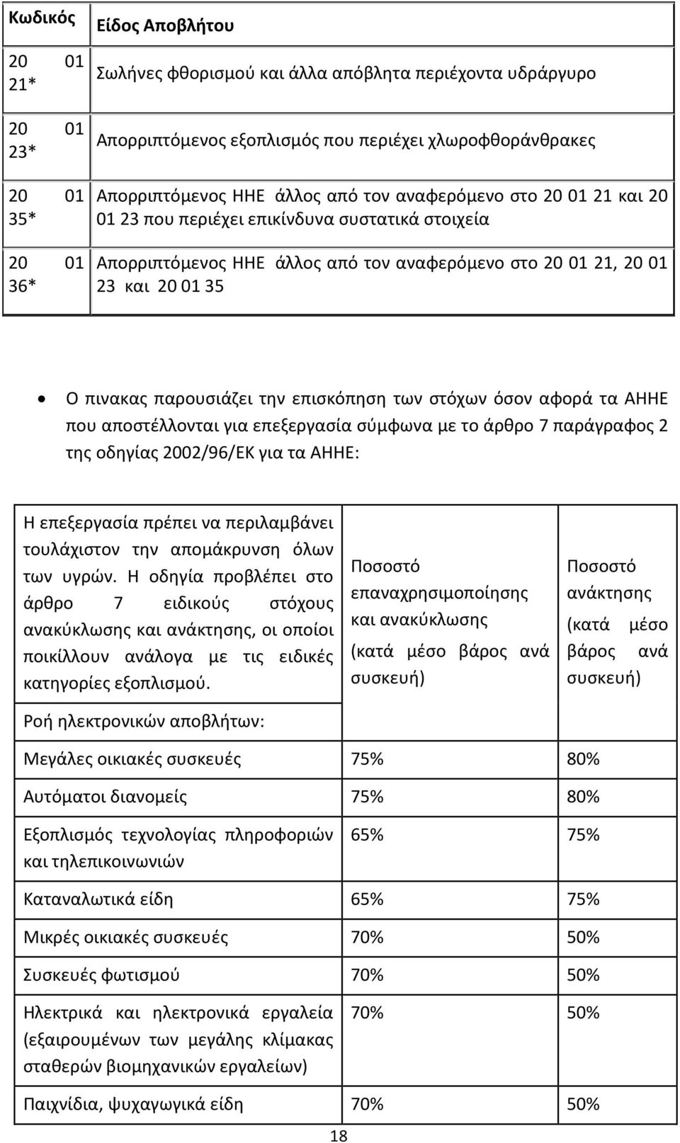 την επισκόπηση των στόχων όσον αφορά τα ΑΗΗΕ που αποστέλλονται για επεξεργασία σύμφωνα με το άρθρο 7 παράγραφος 2 της οδηγίας 2002/96/ΕΚ για τα ΑΗΗΕ: Η επεξεργασία πρέπει να περιλαμβάνει τουλάχιστον