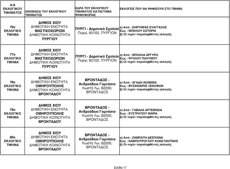Γυµνάσιο Κωστή Λω, 82200, ΒΡΟΝΤΑ ΟΣ α) Από : ΑΓΑ Η ΑΣΗΜΙΝΑ Εως : ΒΥΖΑΝΙΑΡΗΣ ΞΕΝΟΦΩΝ 79ο ΒΡΟΝΤΑ ΟΥ ΒΡΟΝΤΑ ΟΣ - Ανδρεάδειο Γυµνάσιο Κωστή Λω, 82200, ΒΡΟΝΤΑ ΟΣ α) Από :