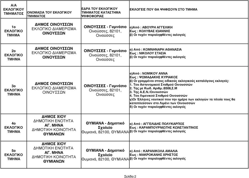 - Γυµνάσιο Οινούσσες, 82101, Οινούσσες α)από : ΝΟΜΙΚΟΥ ΑΝΝΑ Εως : ΨΩΜΑ ΑΚΗΣ ΚΥΡΙΑΚΟΣ β) Οι γραµµένοι στους ειδικούς εκλογικούς καταλόγους εκλογείς: 1. Του Αστυνοµικού Σταθµού Οινουσσών 2. Της µε Κωδ.
