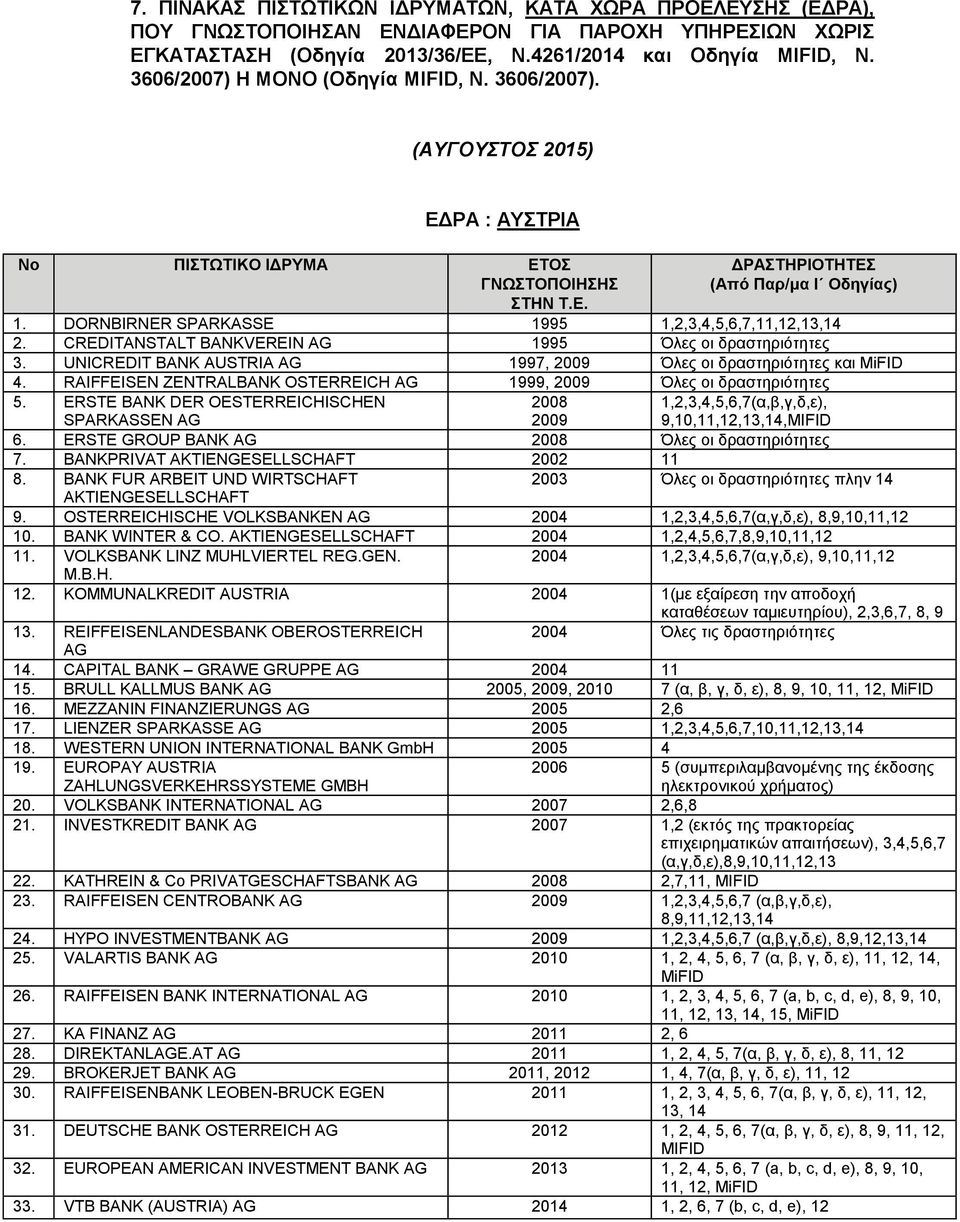 UNICREDIT BANK AUSTRIA AG 1997, 2009 Όλες οι δραστηριότητες και 4. RAIFFEISEN ZENTRALBANK OSTERREICH AG 1999, 2009 Όλες οι δραστηριότητες 5.