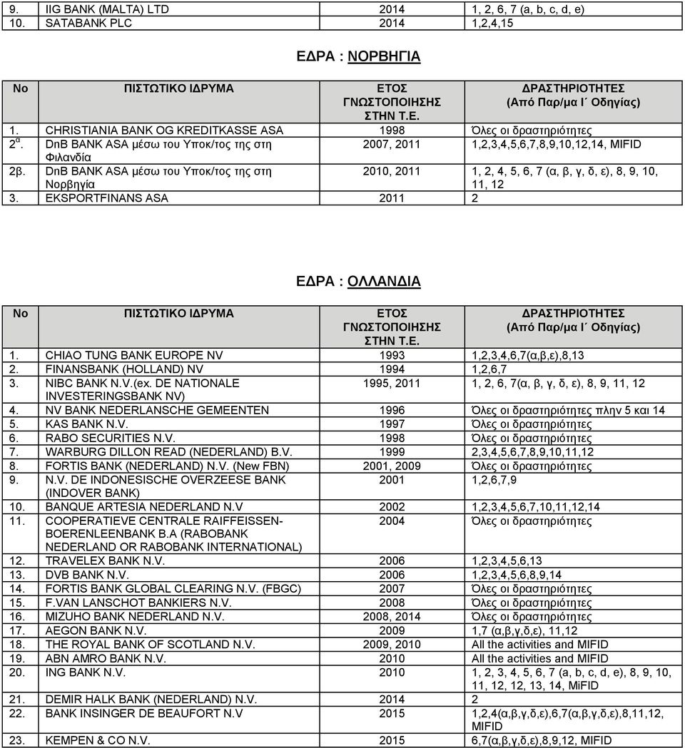 DnB BANK ASA μέσω του Υποκ/τος της στη Νορβηγία 2010, 2011 1, 2, 4, 5, 6, 7 (α, β, γ, δ, ε), 8, 9, 10, 11, 12 3. EKSPORTFINANS ASA 2011 2 ΕΔΡΑ : ΟΛΛΑΝΔΙΑ 1.