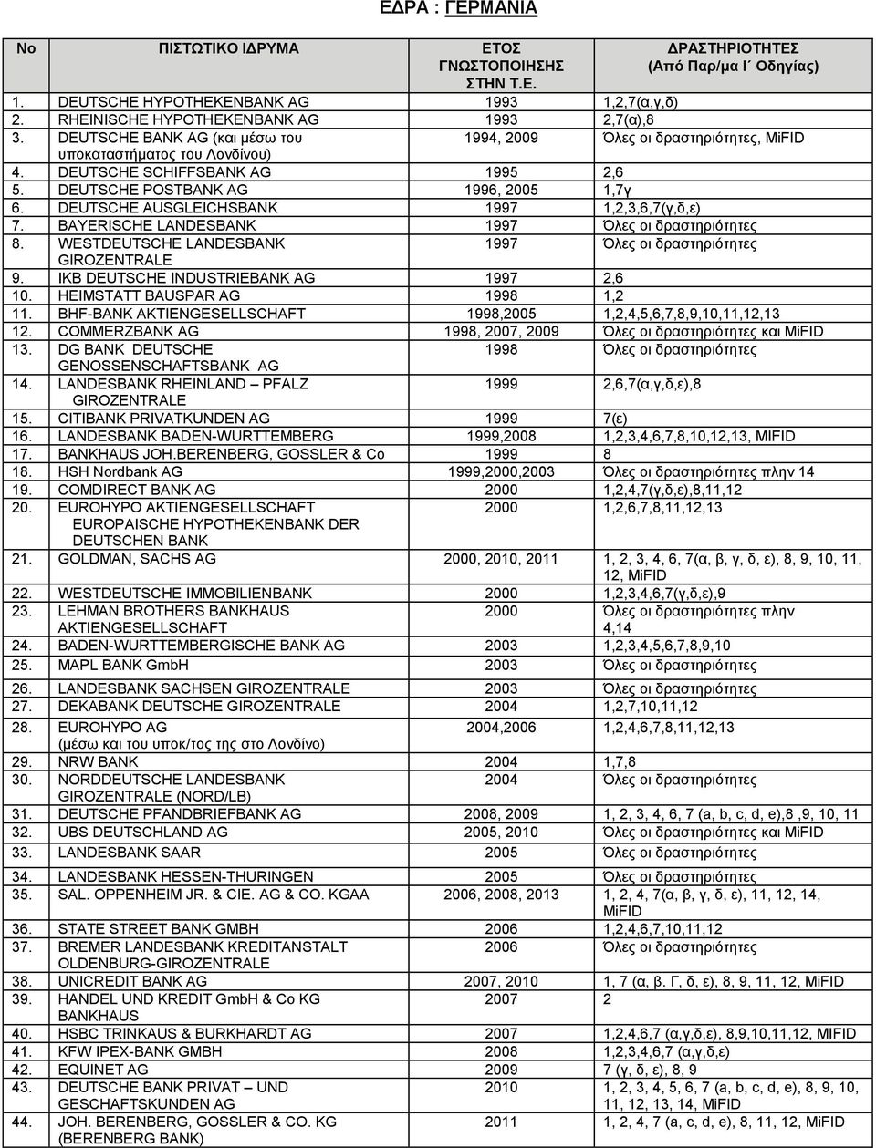 DEUTSCHE AUSGLEICHSBANK 1997 1,2,3,6,7(γ,δ,ε) 7. BAYERISCHE LANDESBANK 1997 Όλες οι δραστηριότητες 8. WESTDEUTSCHE LANDESBANK 1997 Όλες οι δραστηριότητες GIROZENTRALE 9.
