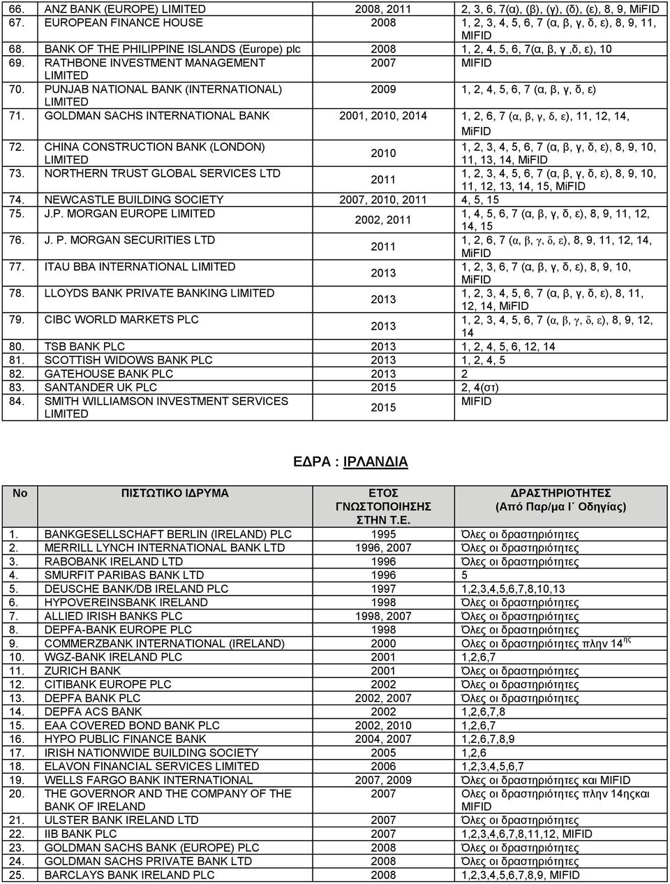 PUNJAB NATIONAL BANK (INTERNATIONAL) 2009 1, 2, 4, 5, 6, 7 (α, β, γ, δ, ε) LIMITED 71. GOLDMAN SACHS INTERNATIONAL BANK 2001, 2010, 2014 1, 2, 6, 7 (α, β, γ, δ, ε), 11, 12, 14, 72.