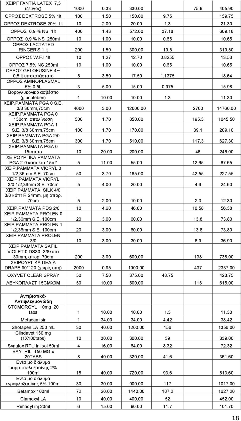 50 17.50 1.1375 18.64 ΟΡΡΟΣ AMINOPLASMAL 5% 0,5L 3 5.00 15.00 0.975 15.98 Βορογλυκονικό ασβέστιο (glucoteben) 1 10.00 10.00 1.3 11.30 ΧΕΙΡ.ΡΑΜΜΑΤΑ PGA 0 S.E. 3/8 30mm,75cm 4000 3.00 12000.