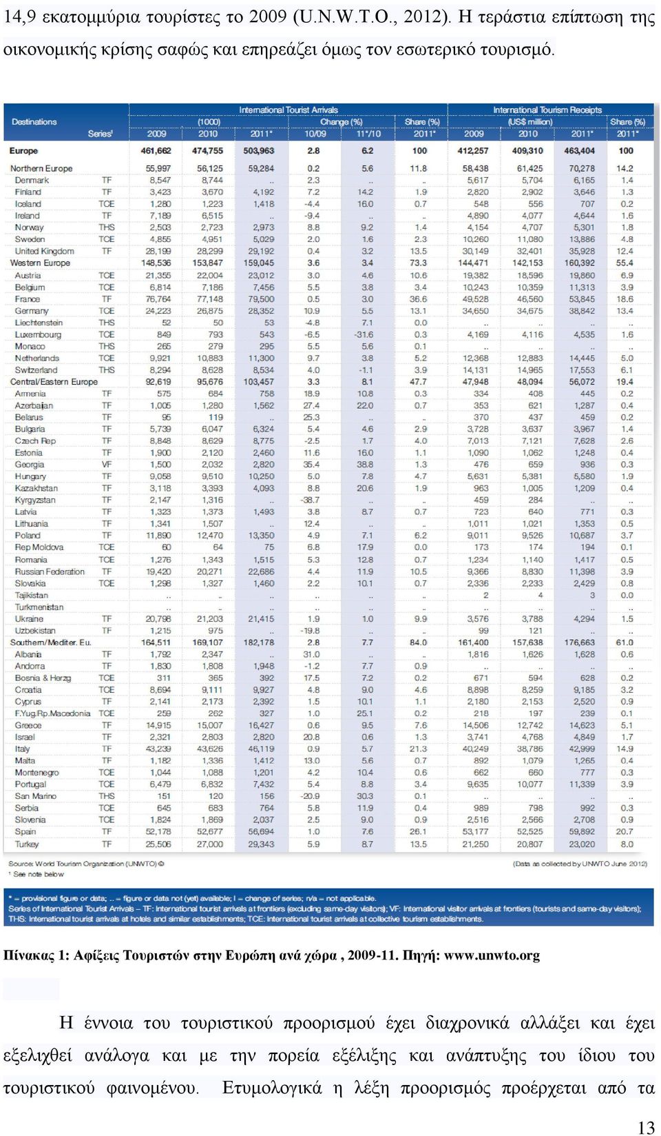 Πίνακας 1: Αφίξεις Τουριστών στην Ευρώπη ανά χώρα, 2009-11. Πηγή: www.unwto.