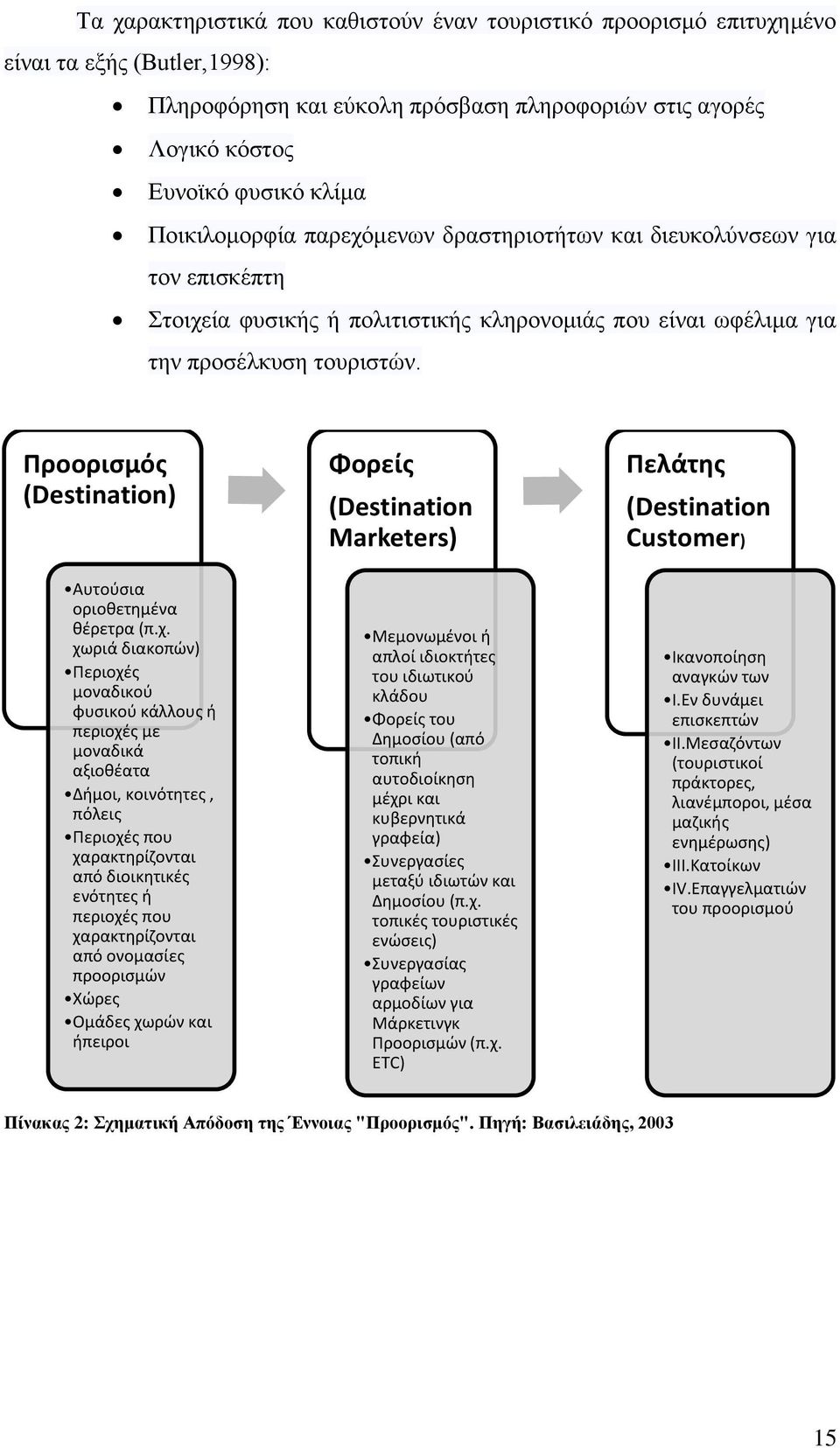 Προορισμός (Destination) Φορείς (Destination Marketers) Πελάτης (Destination Customer) Αυτούσια οριοθετημένα θέρετρα (π.χ.