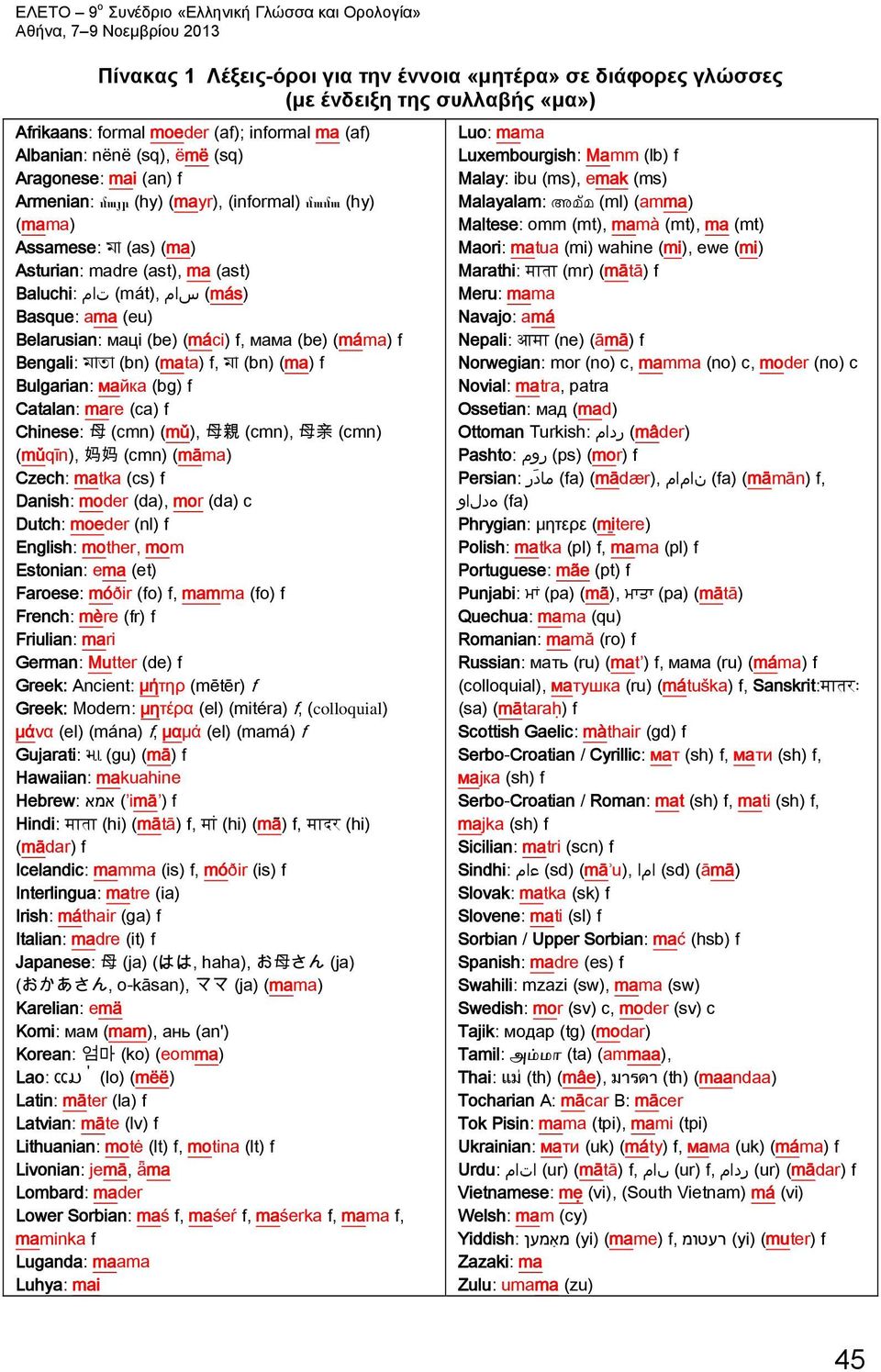 ama (eu) Belarusian: маці (be) (máci) f, мама (be) (máma) f Bengali: ম ত (bn) (mata) f, ম (bn) (ma) f Bulgarian: майка (bg) f Catalan: mare (ca) f Chinese: 母 (cmn) (mǔ), 母 親 (cmn), 母 亲 (cmn) (mǔqīn),