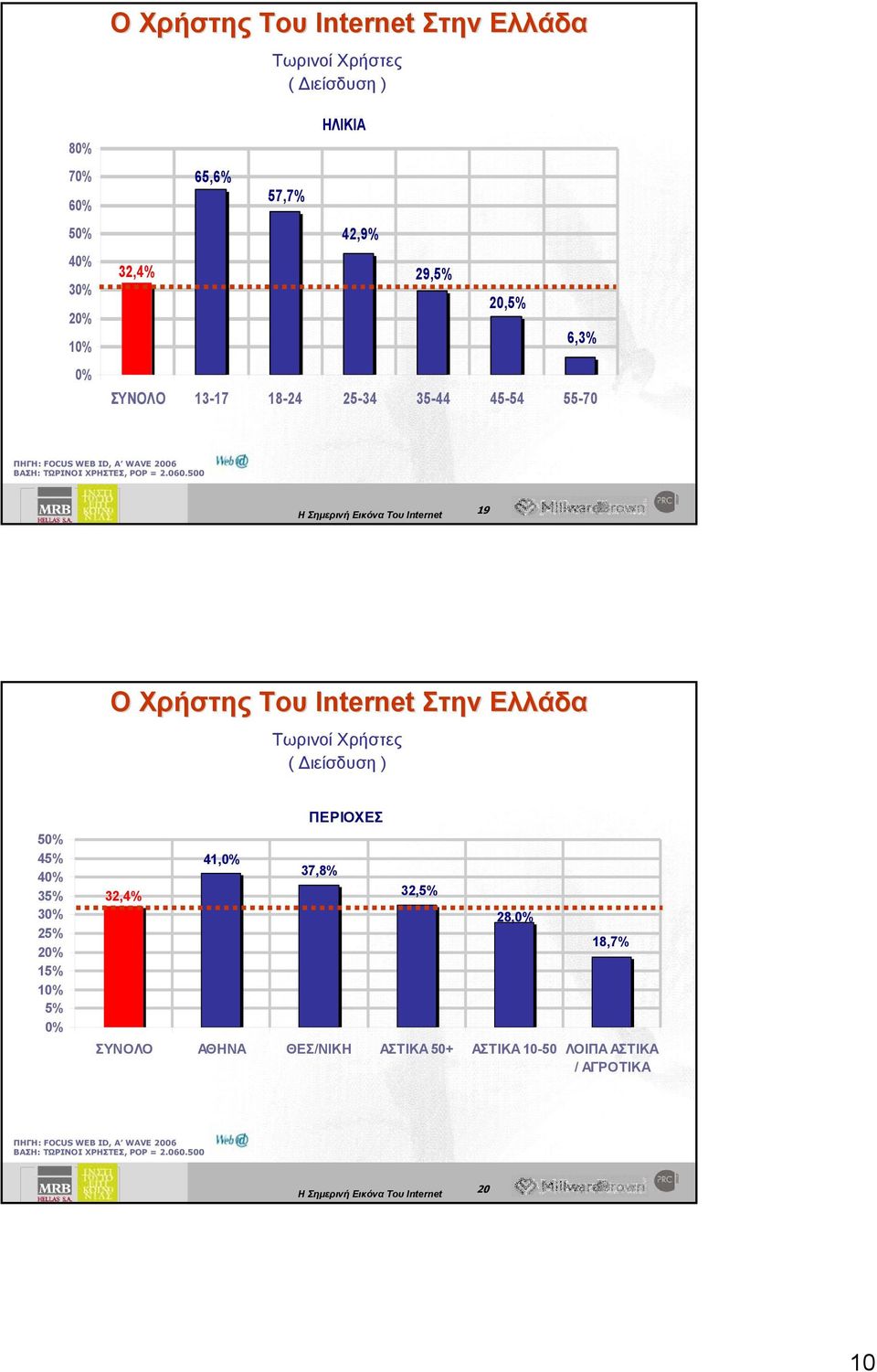 500 19 19 Ο Χρήστης Του Internet Στην Ελλάδα Τωρινοί Χρήστες ( Διείσδυση ) 50% 45% 40% 35% 30% 25% 20% 15% 10% 5% 0% 32,4% 41,0% ΠΕΡΙΟΧΕΣ