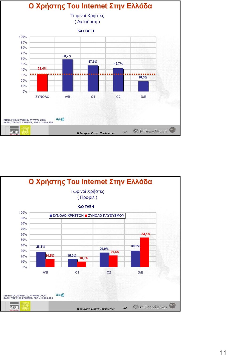 500 21 21 Ο Χρήστης Του Internet Στην Ελλάδα Τωρινοί Χρήστες ( Προφίλ ) 100% 90% 80% 70% 60% 50% 40% 30% 20% 10% 0% Κ/Ο ΤΑΞΗ ΣΥΝΟΛΟ