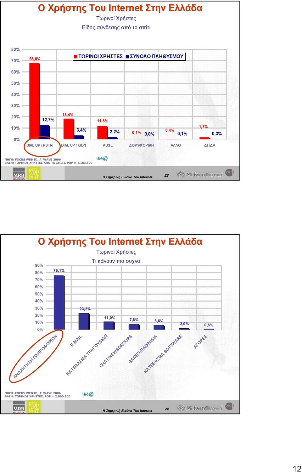 183.600 23 23 90% 80% 70% 60% 50% 40% 30% 20% 10% 0% ΑΝΑΖΗΤΗΣΗ ΠΛΗΡΟΦΟΡΙΩΝ Ο Χρήστης Του Internet Στην Ελλάδα 76,1% 23,2% Τωρινοί Χρήστες Τι κάνουν πιο συχνά 11,0% E-MAIL