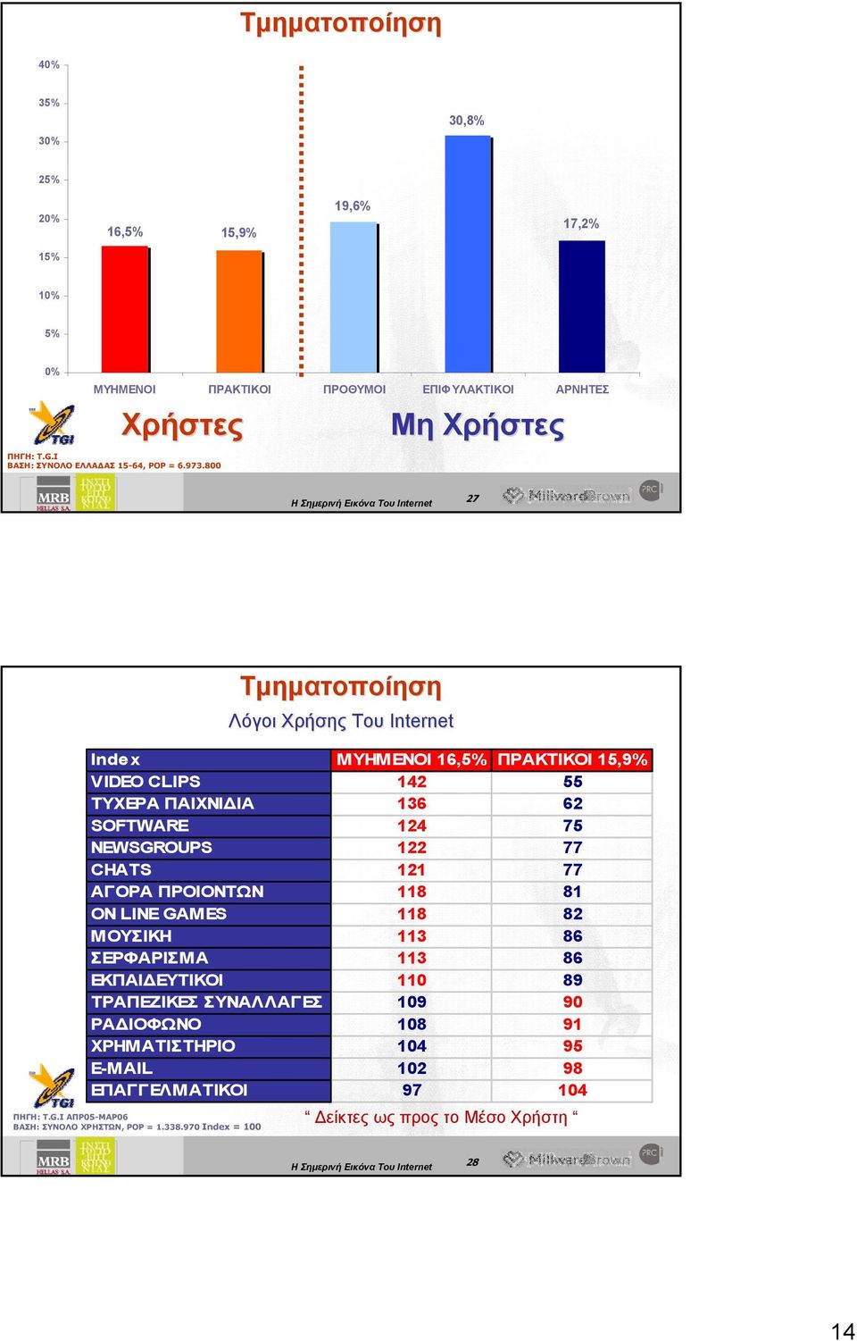 CHATS 121 77 ΑΓΟΡΑ ΠΡΟΙΟΝΤΩΝ 118 81 ON LINE GAMES 118 82 ΜΟΥΣΙΚΗ 113 86 ΣΕΡΦΑΡΙΣΜΑ 113 86 ΕΚΠΑΙΔΕΥΤΙΚΟΙ 110 89 ΤΡΑΠΕΖΙΚΕΣ ΣΥΝΑΛΛΑΓΕΣ 109 90 ΡΑΔΙΟΦΩΝΟ 108