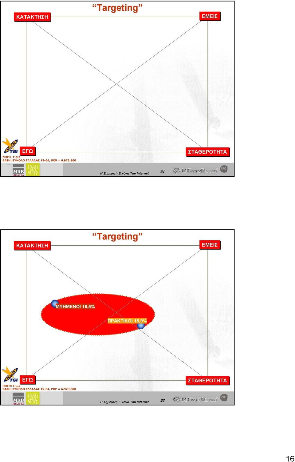 Targeting ΕΜΕΙΣ ΜΥΗΜΕΝΟΙ 16,5%