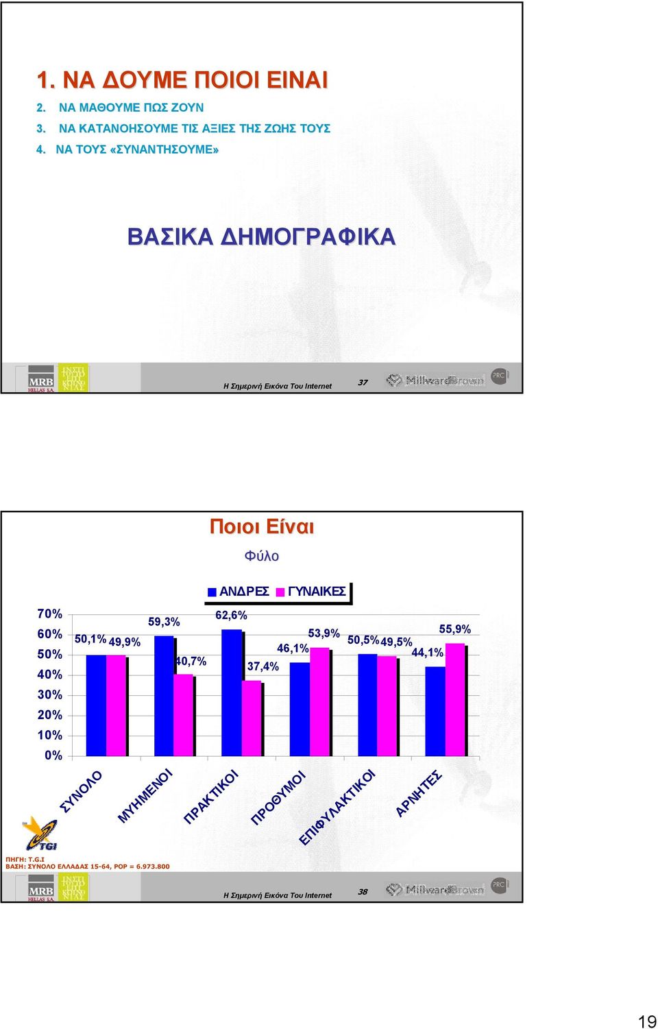 ΝΑ ΤΟΥΣ «ΣΥΝΑΝΤΗΣΟΥΜΕ» ΒΑΣΙΚΑ ΔΗΜΟΓΡΑΦΙΚΑ 37 37 Ποιοι Είναι Φύλο 70% 60% 50% 40% 30%