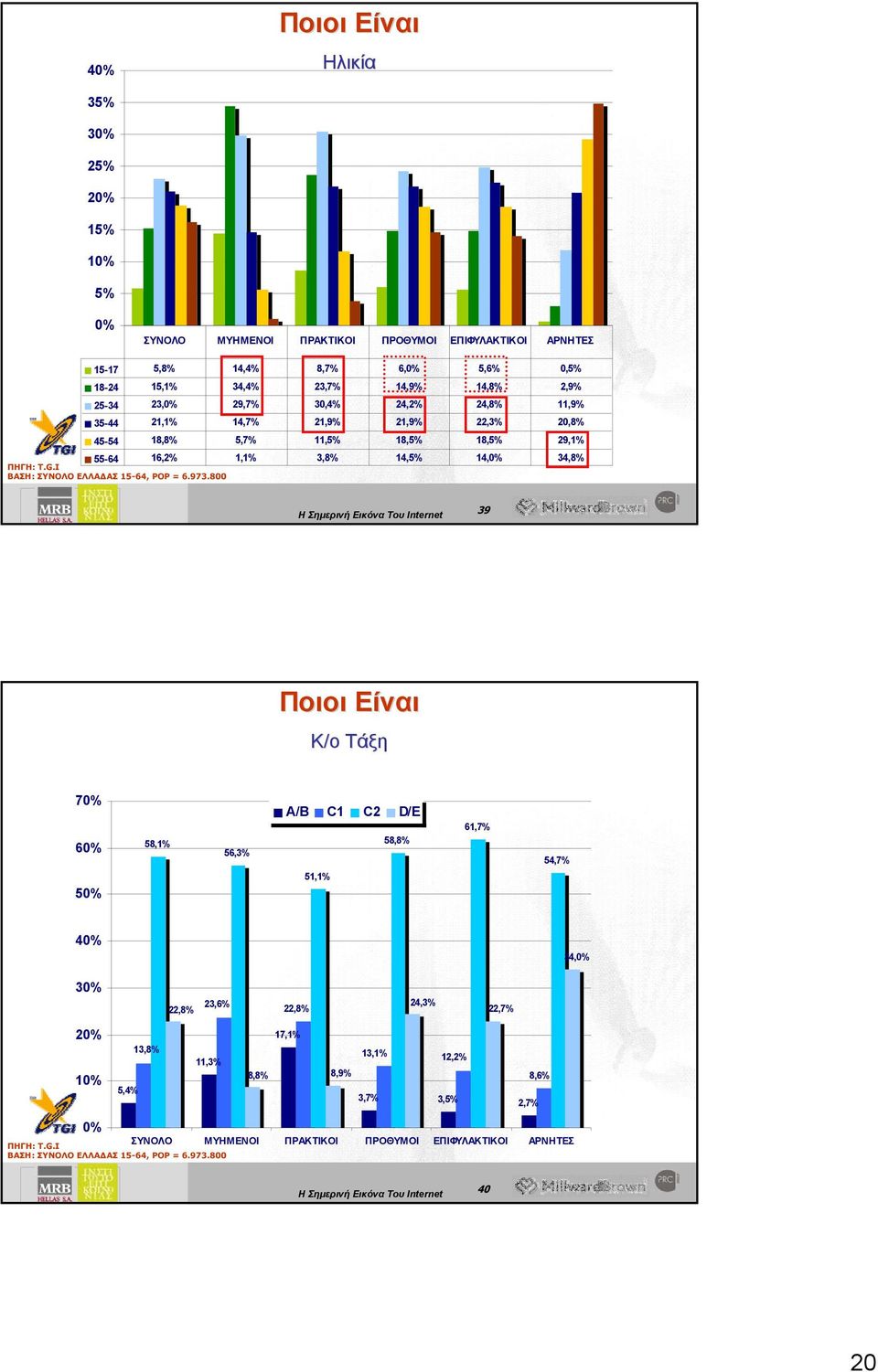 29,1% 55-64 16,2% 1,1% 3,8% 14,5% 14,0% 34,8% 39 39 Ποιοι Είναι Κ/ο Τάξη 70% 60% 50% 58,1% 56,3% A/B C1 C2 D/E 51,1% 58,8% 61,7% 54,7% 40% 34,0% 30% 22,8%